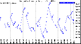 Milwaukee Weather Barometric Pressure<br>Daily Low