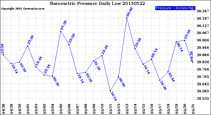 Milwaukee Weather Barometric Pressure<br>Daily Low