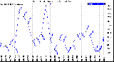 Milwaukee Weather Wind Chill<br>Daily Low