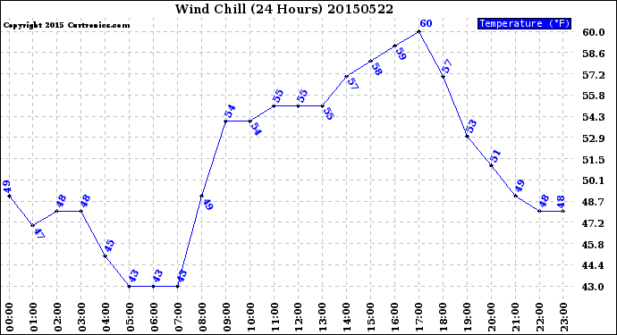 Milwaukee Weather Wind Chill<br>(24 Hours)