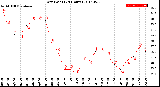 Milwaukee Weather Dew Point<br>(24 Hours)