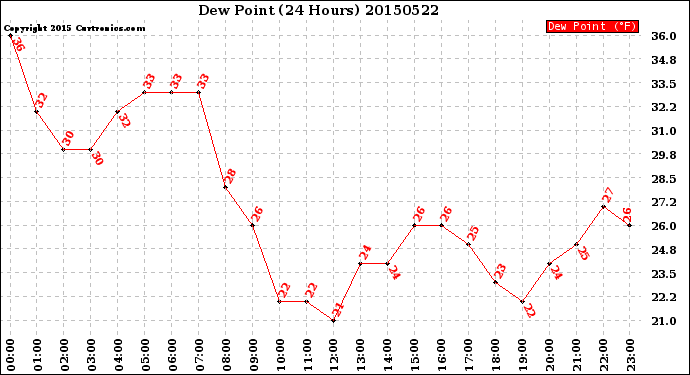 Milwaukee Weather Dew Point<br>(24 Hours)