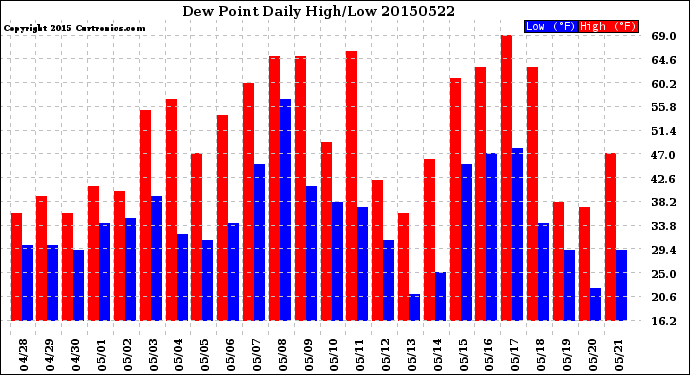 Milwaukee Weather Dew Point<br>Daily High/Low