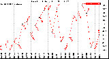 Milwaukee Weather Dew Point<br>Daily High