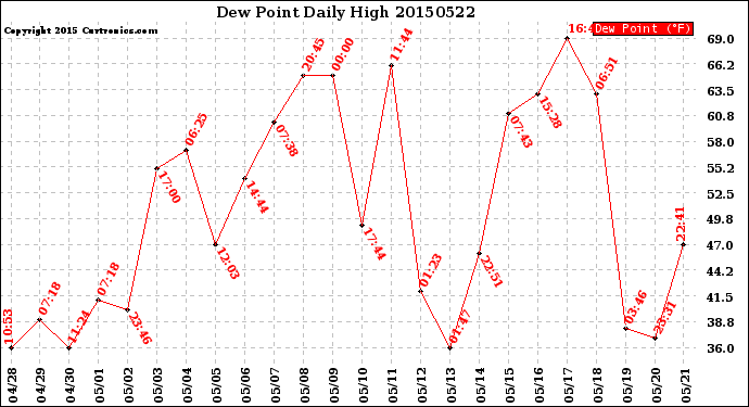 Milwaukee Weather Dew Point<br>Daily High
