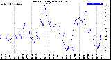 Milwaukee Weather Dew Point<br>Daily Low