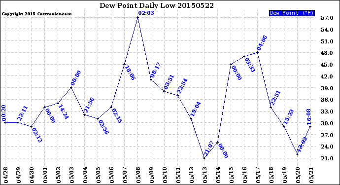 Milwaukee Weather Dew Point<br>Daily Low