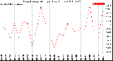 Milwaukee Weather Evapotranspiration<br>per Day (Inches)