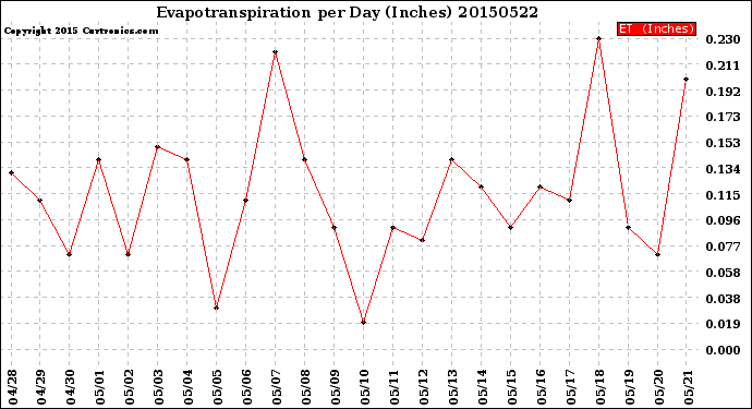 Milwaukee Weather Evapotranspiration<br>per Day (Inches)