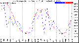 Milwaukee Weather Evapotranspiration<br>vs Rain per Month<br>(Inches)