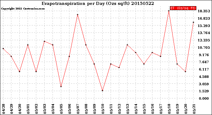 Milwaukee Weather Evapotranspiration<br>per Day (Ozs sq/ft)