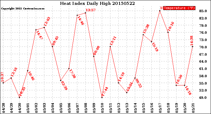 Milwaukee Weather Heat Index<br>Daily High