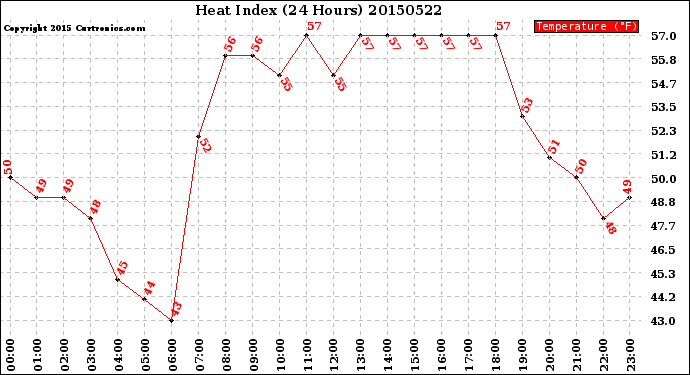 Milwaukee Weather Heat Index<br>(24 Hours)