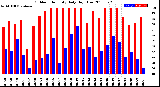 Milwaukee Weather Outdoor Humidity<br>Daily High/Low