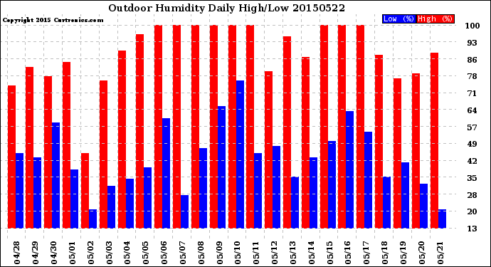 Milwaukee Weather Outdoor Humidity<br>Daily High/Low