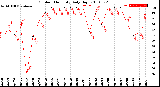 Milwaukee Weather Outdoor Humidity<br>Daily High