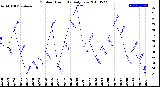 Milwaukee Weather Outdoor Humidity<br>Daily Low