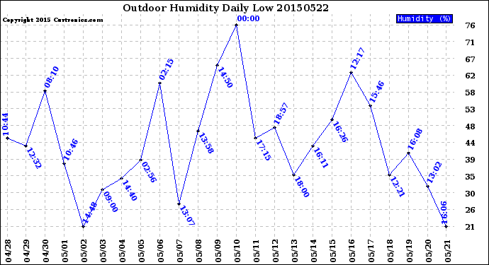 Milwaukee Weather Outdoor Humidity<br>Daily Low