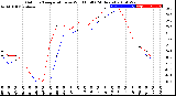 Milwaukee Weather Outdoor Temperature<br>vs Wind Chill<br>(24 Hours)