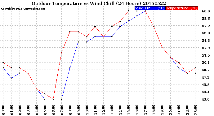 Milwaukee Weather Outdoor Temperature<br>vs Wind Chill<br>(24 Hours)