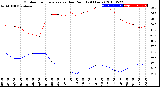 Milwaukee Weather Outdoor Temperature<br>vs Dew Point<br>(24 Hours)