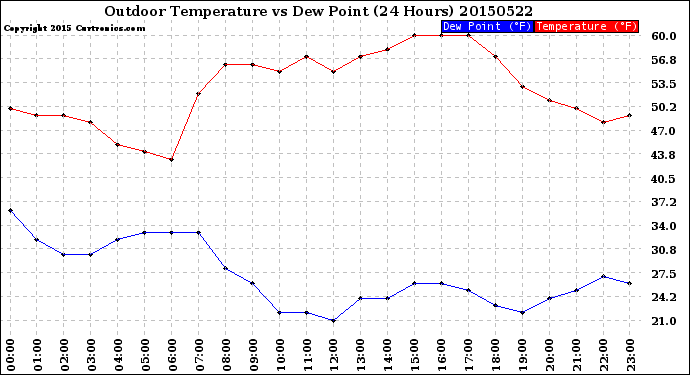 Milwaukee Weather Outdoor Temperature<br>vs Dew Point<br>(24 Hours)