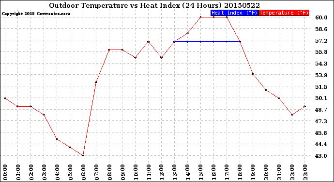 Milwaukee Weather Outdoor Temperature<br>vs Heat Index<br>(24 Hours)