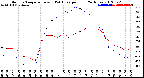 Milwaukee Weather Outdoor Temperature<br>vs THSW Index<br>per Hour<br>(24 Hours)