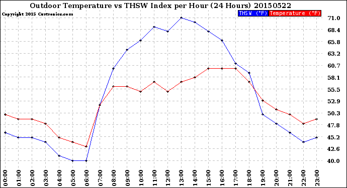 Milwaukee Weather Outdoor Temperature<br>vs THSW Index<br>per Hour<br>(24 Hours)