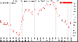 Milwaukee Weather Outdoor Temperature<br>per Hour<br>(24 Hours)