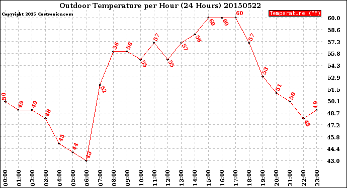 Milwaukee Weather Outdoor Temperature<br>per Hour<br>(24 Hours)