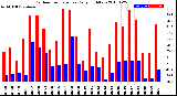 Milwaukee Weather Outdoor Temperature<br>Daily High/Low