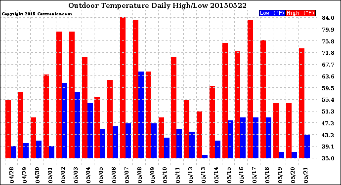 Milwaukee Weather Outdoor Temperature<br>Daily High/Low