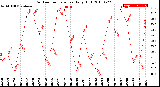 Milwaukee Weather Outdoor Temperature<br>Daily High