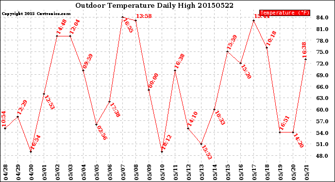 Milwaukee Weather Outdoor Temperature<br>Daily High