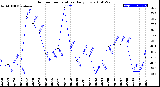 Milwaukee Weather Outdoor Temperature<br>Daily Low