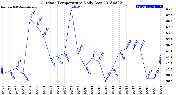 Milwaukee Weather Outdoor Temperature<br>Daily Low