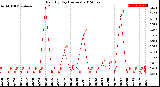 Milwaukee Weather Rain<br>By Day<br>(Inches)