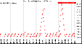 Milwaukee Weather Rain Rate<br>Daily High