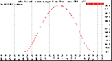 Milwaukee Weather Solar Radiation Average<br>per Hour<br>(24 Hours)