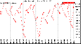 Milwaukee Weather Solar Radiation<br>Daily