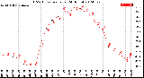 Milwaukee Weather THSW Index<br>per Hour<br>(24 Hours)