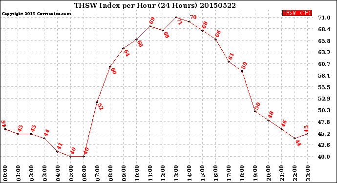 Milwaukee Weather THSW Index<br>per Hour<br>(24 Hours)