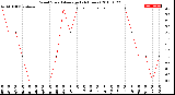 Milwaukee Weather Wind Speed<br>Average<br>(24 Hours)