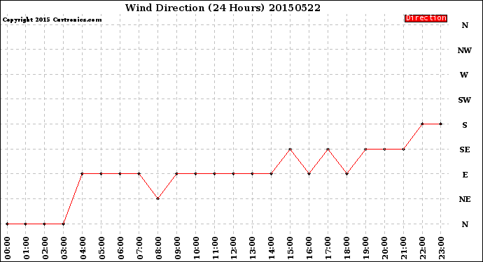 Milwaukee Weather Wind Direction<br>(24 Hours)