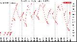 Milwaukee Weather Wind Speed<br>Daily High