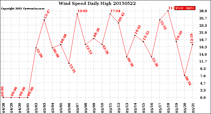 Milwaukee Weather Wind Speed<br>Daily High