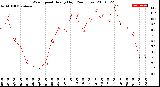 Milwaukee Weather Wind Speed<br>Hourly High<br>(24 Hours)