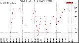 Milwaukee Weather Wind Direction<br>Daily High