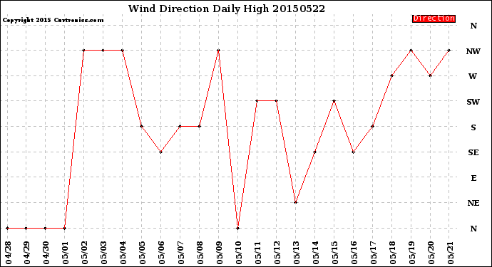 Milwaukee Weather Wind Direction<br>Daily High